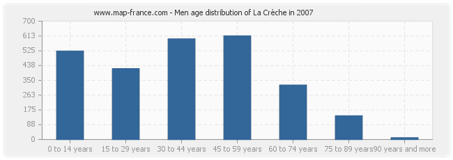 Men age distribution of La Crèche in 2007